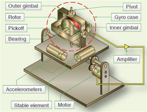 how does an imu work|Inertial Navigation System [Explained] .